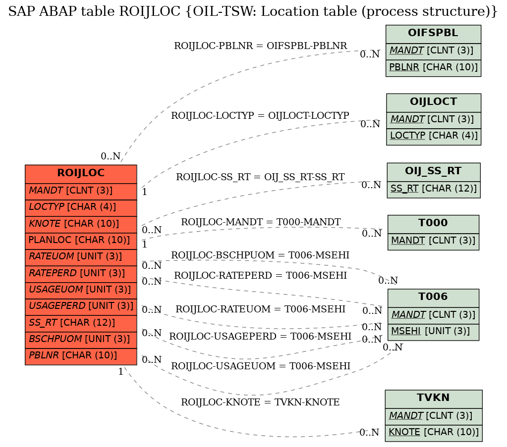 E-R Diagram for table ROIJLOC (OIL-TSW: Location table (process structure))