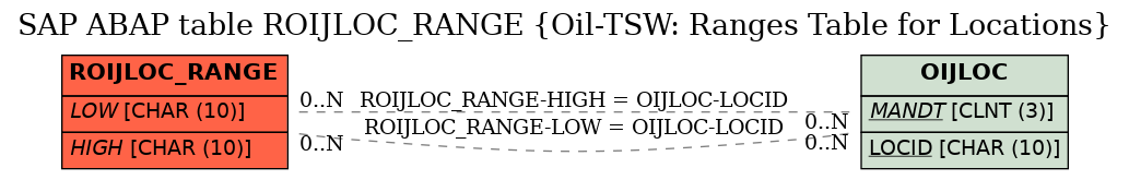 E-R Diagram for table ROIJLOC_RANGE (Oil-TSW: Ranges Table for Locations)