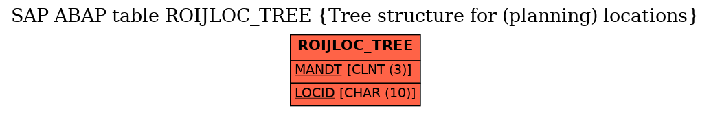 E-R Diagram for table ROIJLOC_TREE (Tree structure for (planning) locations)