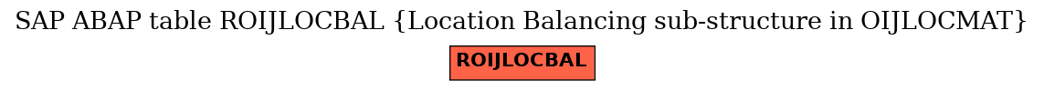 E-R Diagram for table ROIJLOCBAL (Location Balancing sub-structure in OIJLOCMAT)
