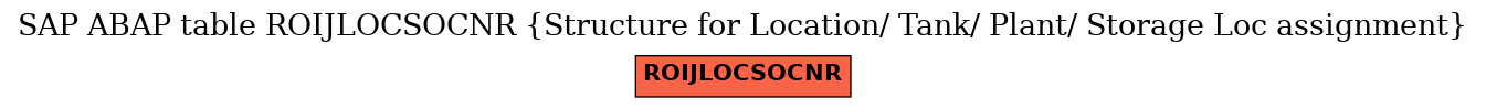 E-R Diagram for table ROIJLOCSOCNR (Structure for Location/ Tank/ Plant/ Storage Loc assignment)