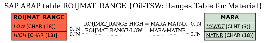 E-R Diagram for table ROIJMAT_RANGE (Oil-TSW: Ranges Table for Material)