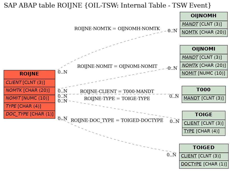 E-R Diagram for table ROIJNE (OIL-TSW: Internal Table - TSW Event)