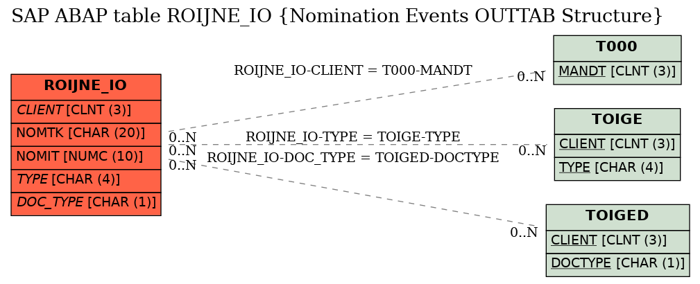 E-R Diagram for table ROIJNE_IO (Nomination Events OUTTAB Structure)