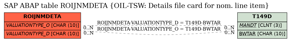 E-R Diagram for table ROIJNMDETA (OIL-TSW: Details file card for nom. line item)