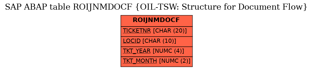 E-R Diagram for table ROIJNMDOCF (OIL-TSW: Structure for Document Flow)