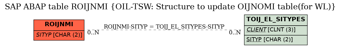 E-R Diagram for table ROIJNMI (OIL-TSW: Structure to update OIJNOMI table(for WL))