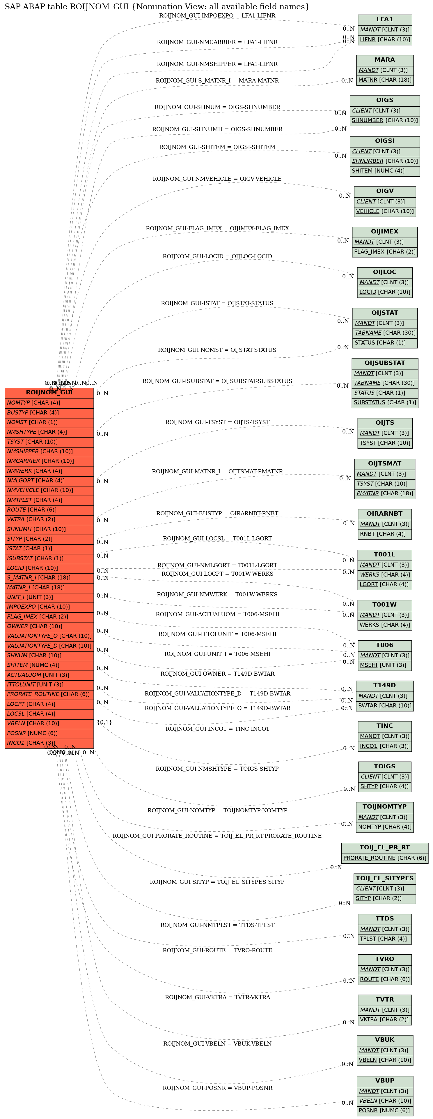 E-R Diagram for table ROIJNOM_GUI (Nomination View: all available field names)