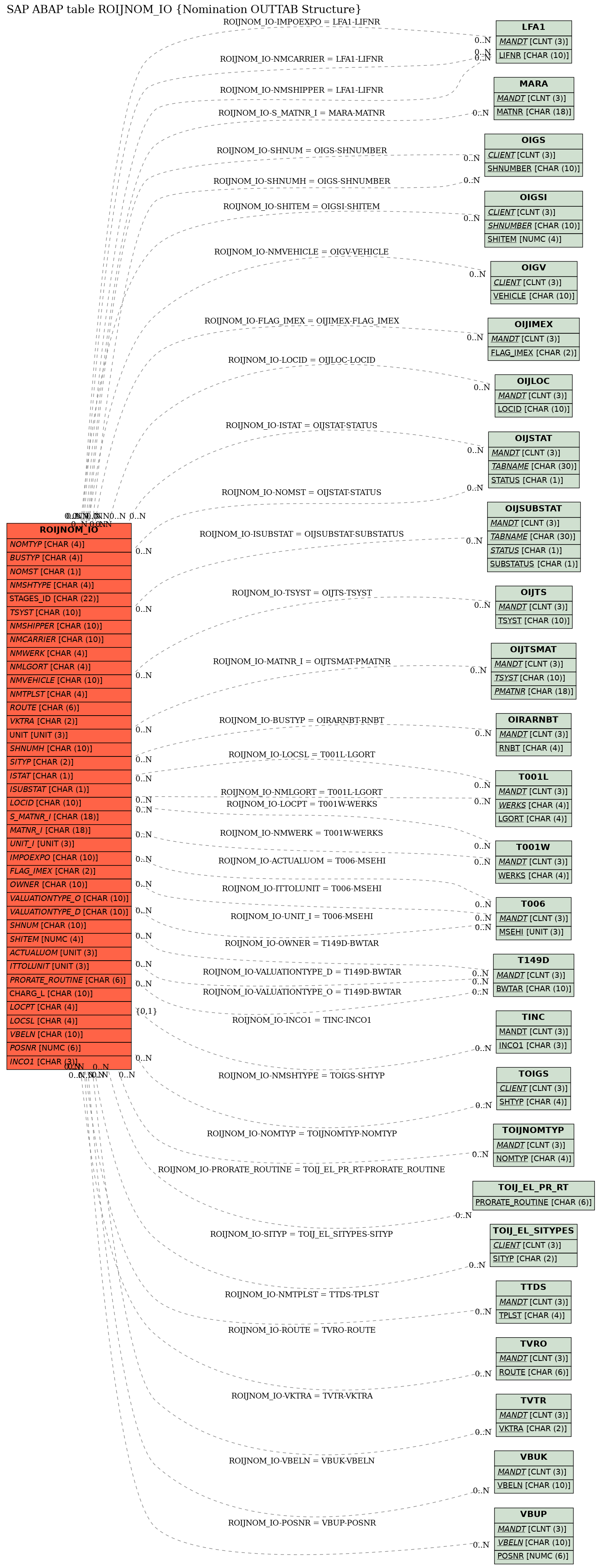 E-R Diagram for table ROIJNOM_IO (Nomination OUTTAB Structure)