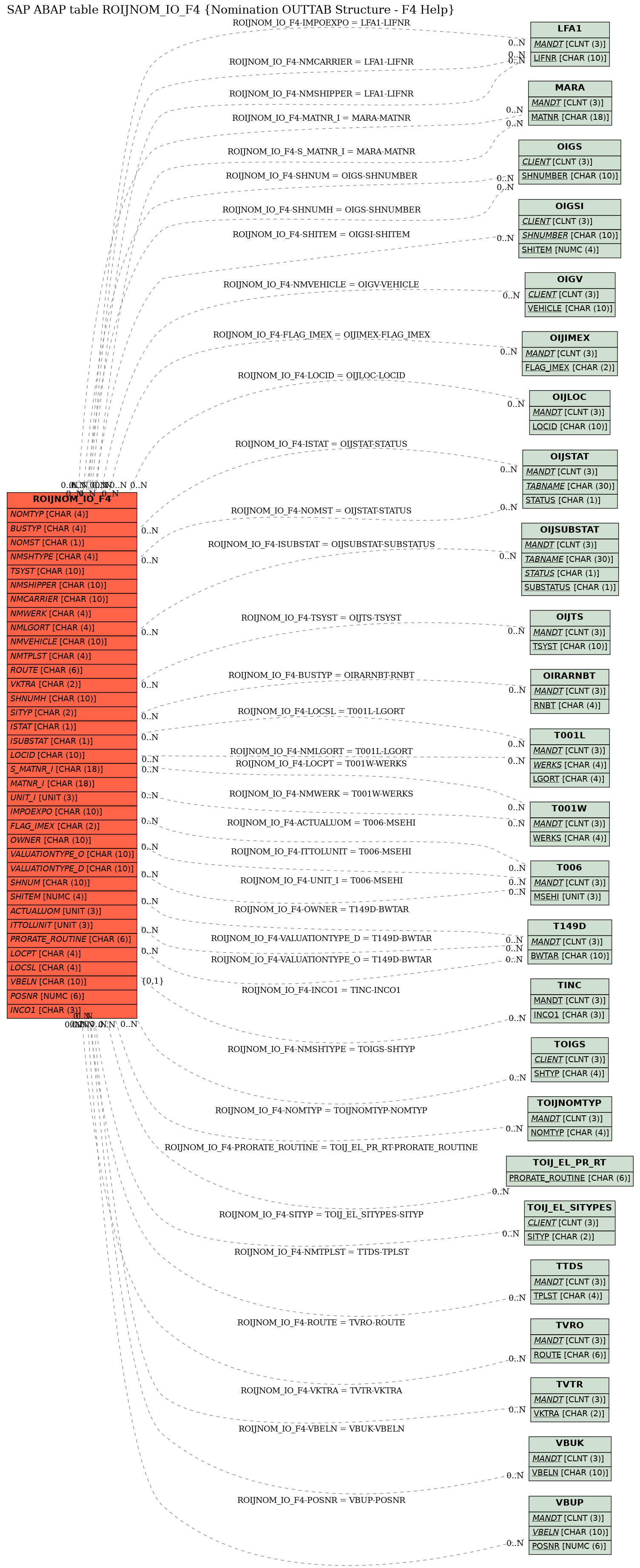 E-R Diagram for table ROIJNOM_IO_F4 (Nomination OUTTAB Structure - F4 Help)