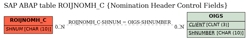 E-R Diagram for table ROIJNOMH_C (Nomination Header Control Fields)