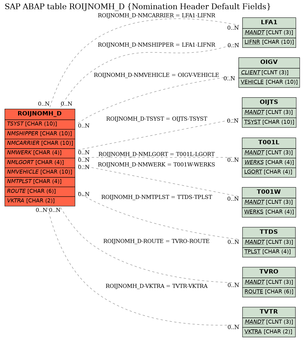 E-R Diagram for table ROIJNOMH_D (Nomination Header Default Fields)