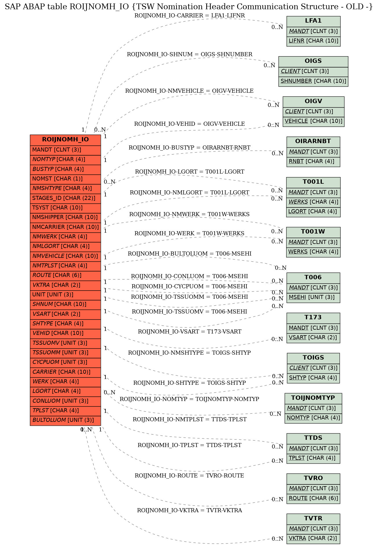 E-R Diagram for table ROIJNOMH_IO (TSW Nomination Header Communication Structure - OLD -)