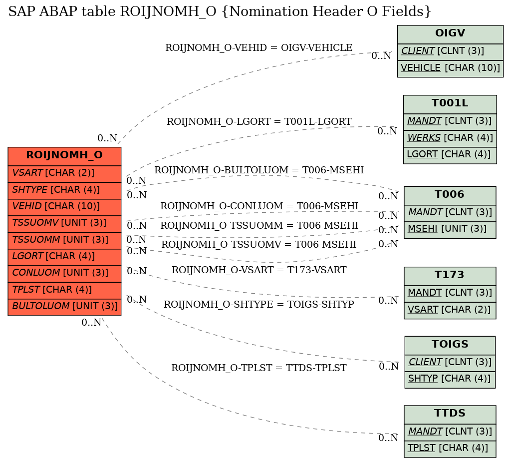 E-R Diagram for table ROIJNOMH_O (Nomination Header O Fields)