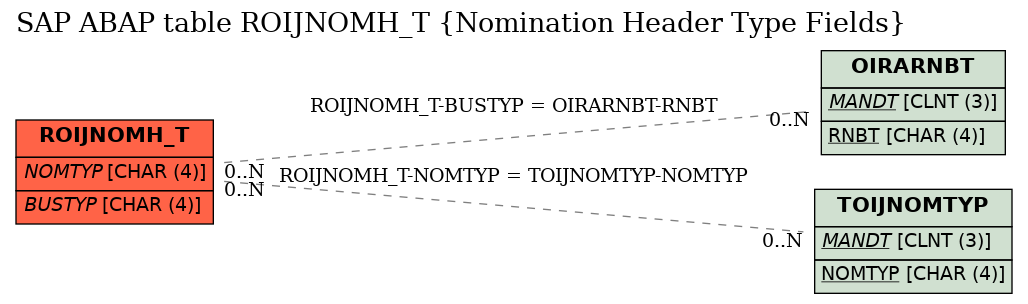 E-R Diagram for table ROIJNOMH_T (Nomination Header Type Fields)