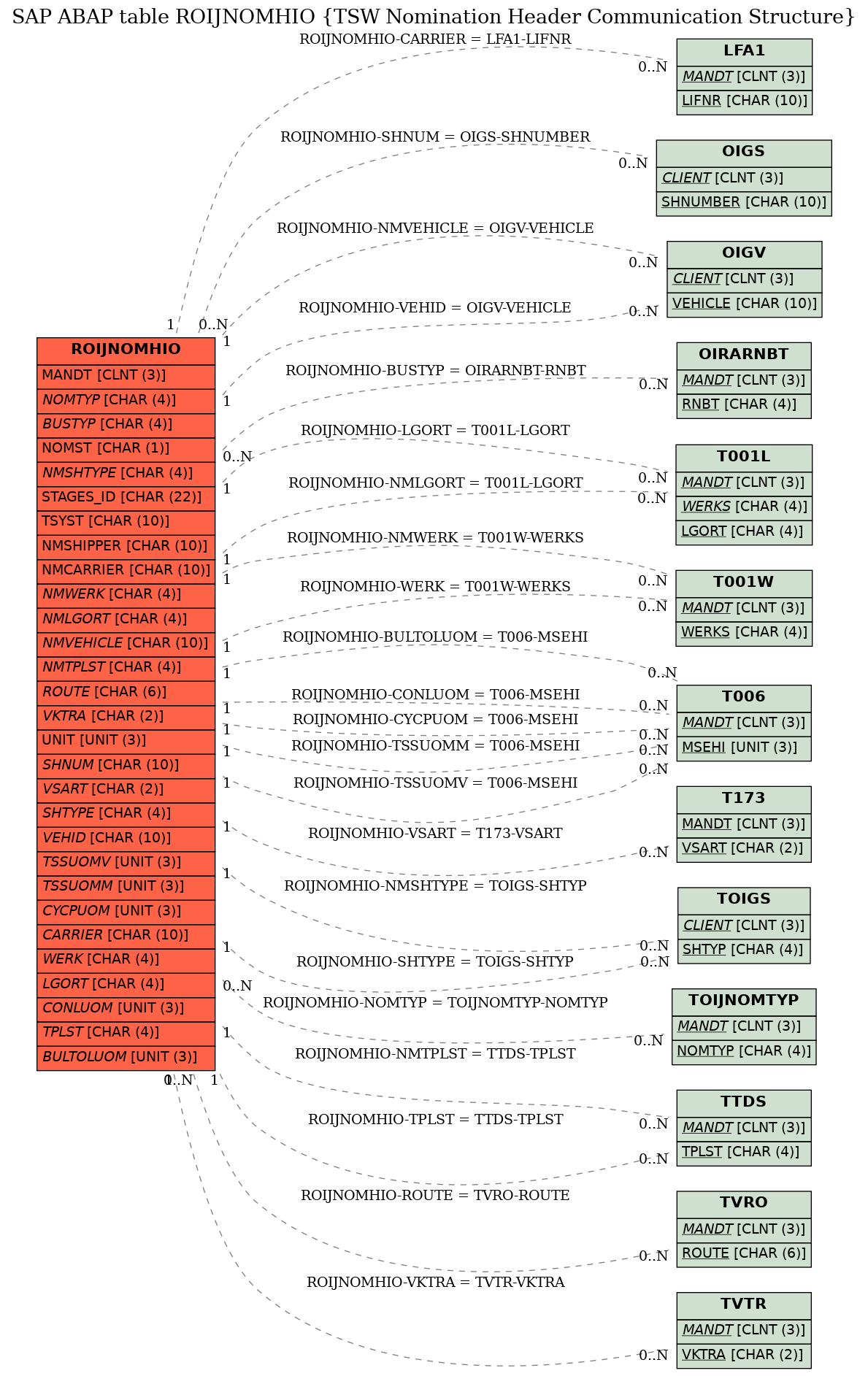 E-R Diagram for table ROIJNOMHIO (TSW Nomination Header Communication Structure)