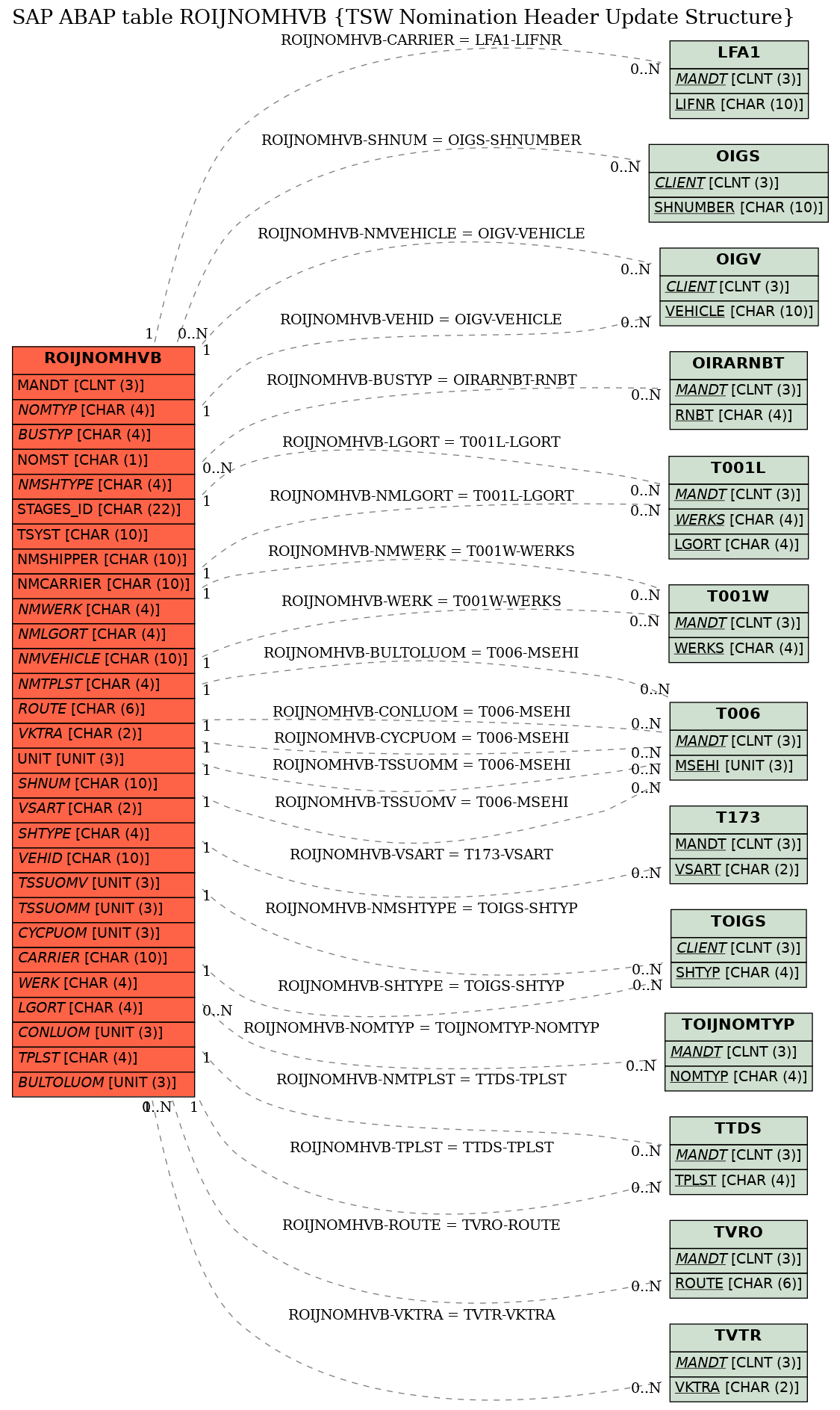 E-R Diagram for table ROIJNOMHVB (TSW Nomination Header Update Structure)