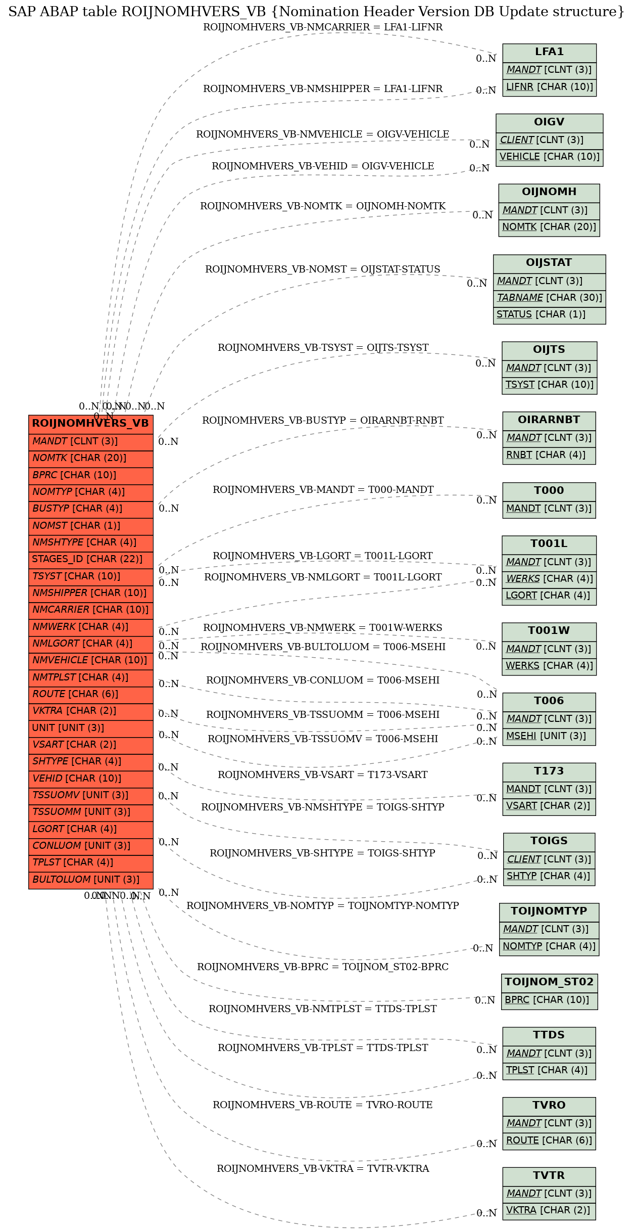 E-R Diagram for table ROIJNOMHVERS_VB (Nomination Header Version DB Update structure)
