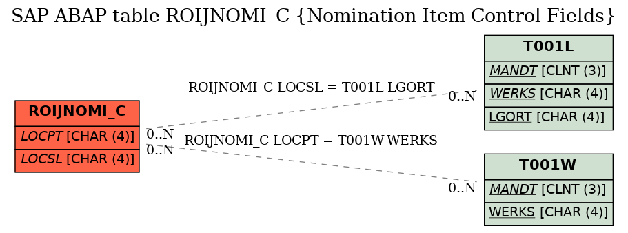 E-R Diagram for table ROIJNOMI_C (Nomination Item Control Fields)