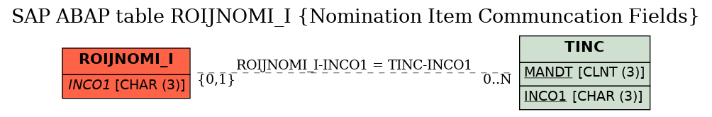 E-R Diagram for table ROIJNOMI_I (Nomination Item Communcation Fields)