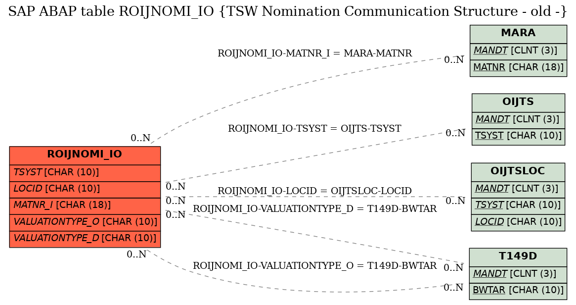 E-R Diagram for table ROIJNOMI_IO (TSW Nomination Communication Structure - old -)