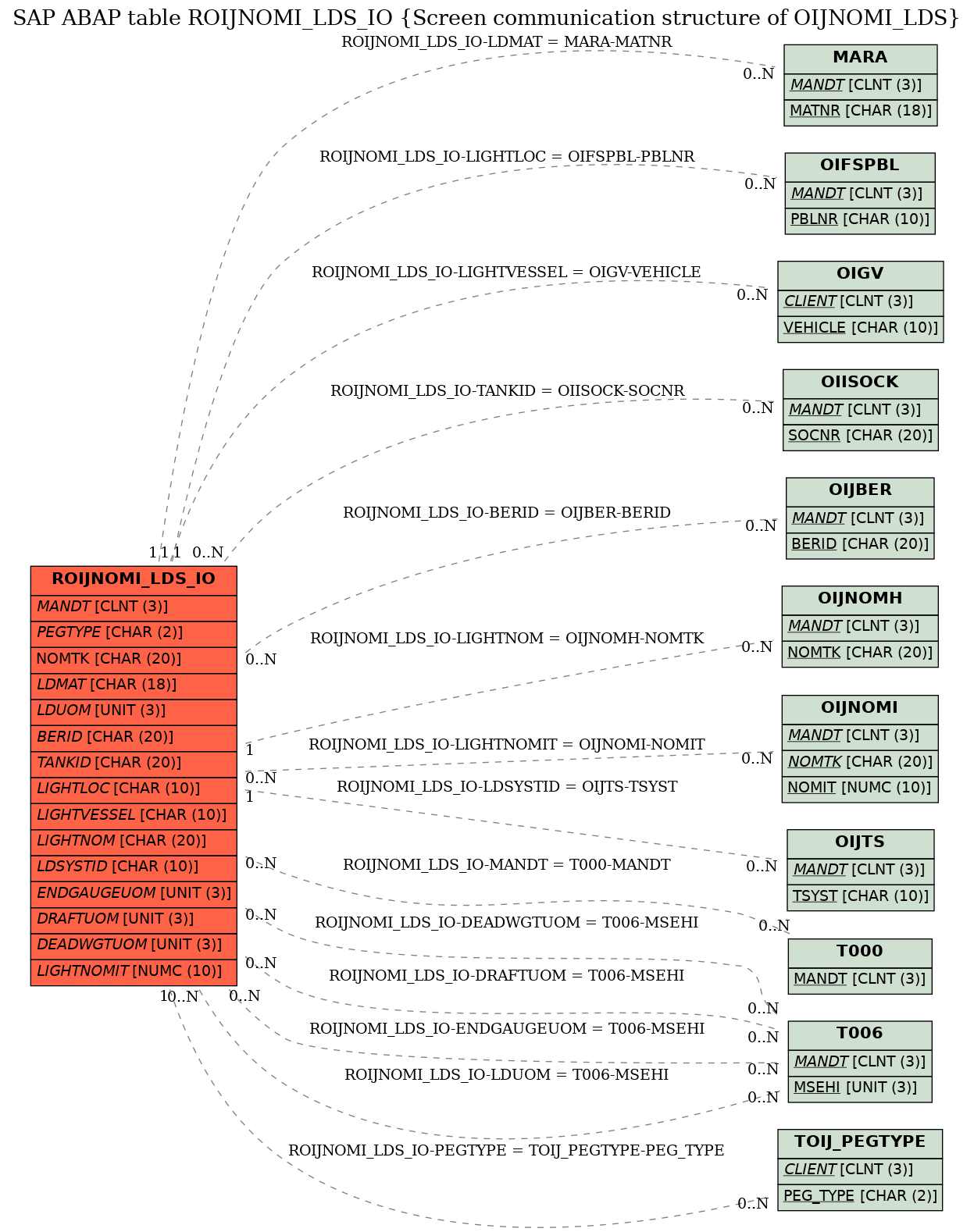 E-R Diagram for table ROIJNOMI_LDS_IO (Screen communication structure of OIJNOMI_LDS)