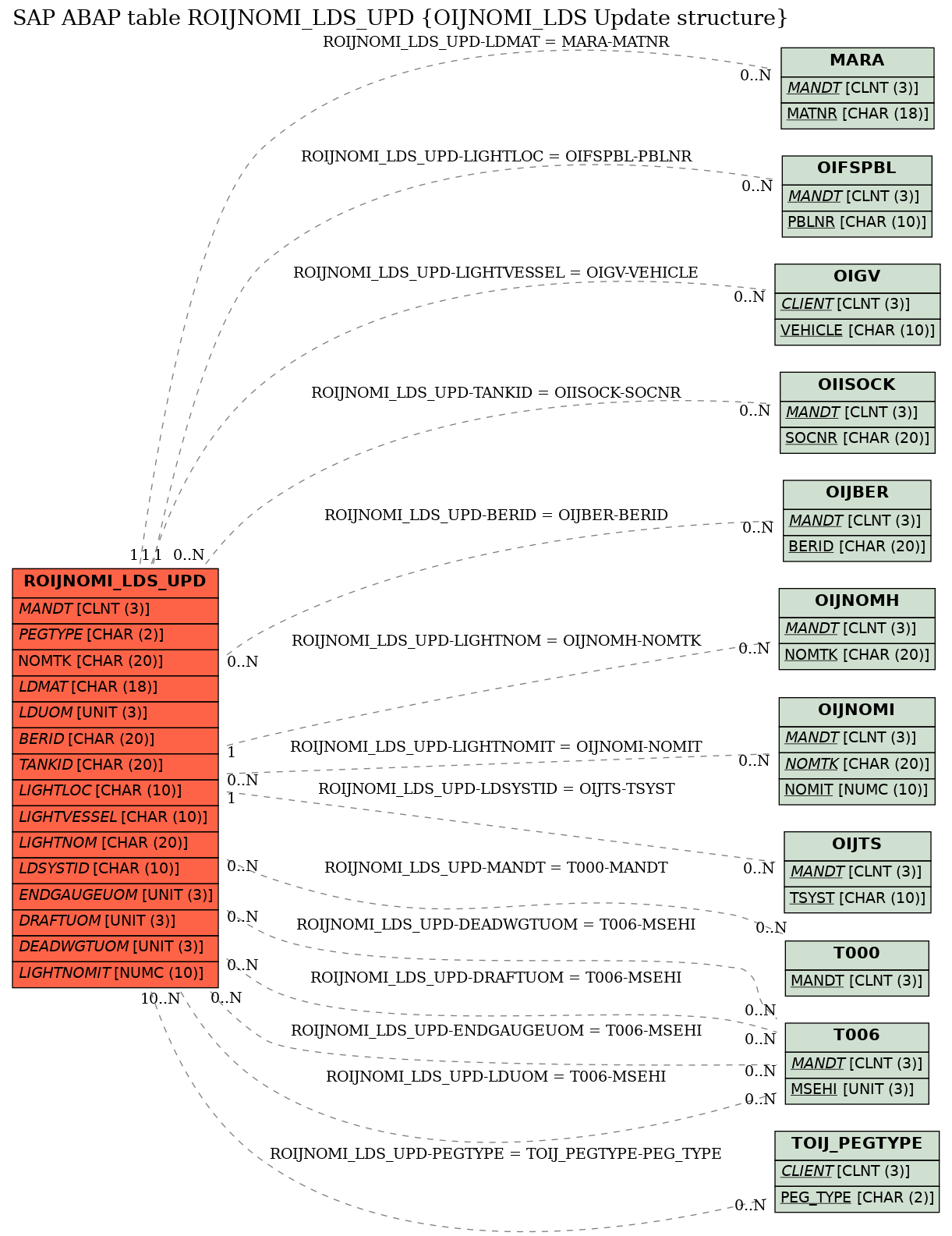 E-R Diagram for table ROIJNOMI_LDS_UPD (OIJNOMI_LDS Update structure)