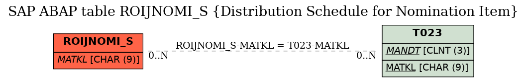 E-R Diagram for table ROIJNOMI_S (Distribution Schedule for Nomination Item)