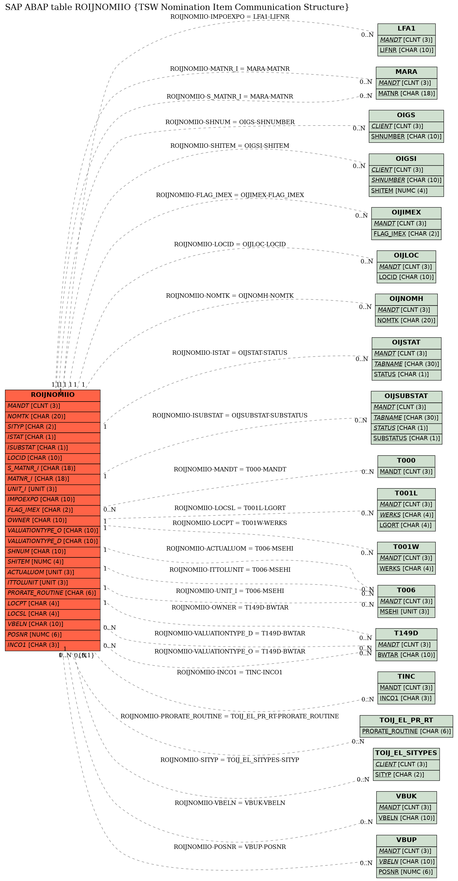 E-R Diagram for table ROIJNOMIIO (TSW Nomination Item Communication Structure)