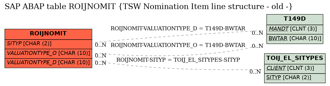 E-R Diagram for table ROIJNOMIT (TSW Nomination Item line structure - old -)