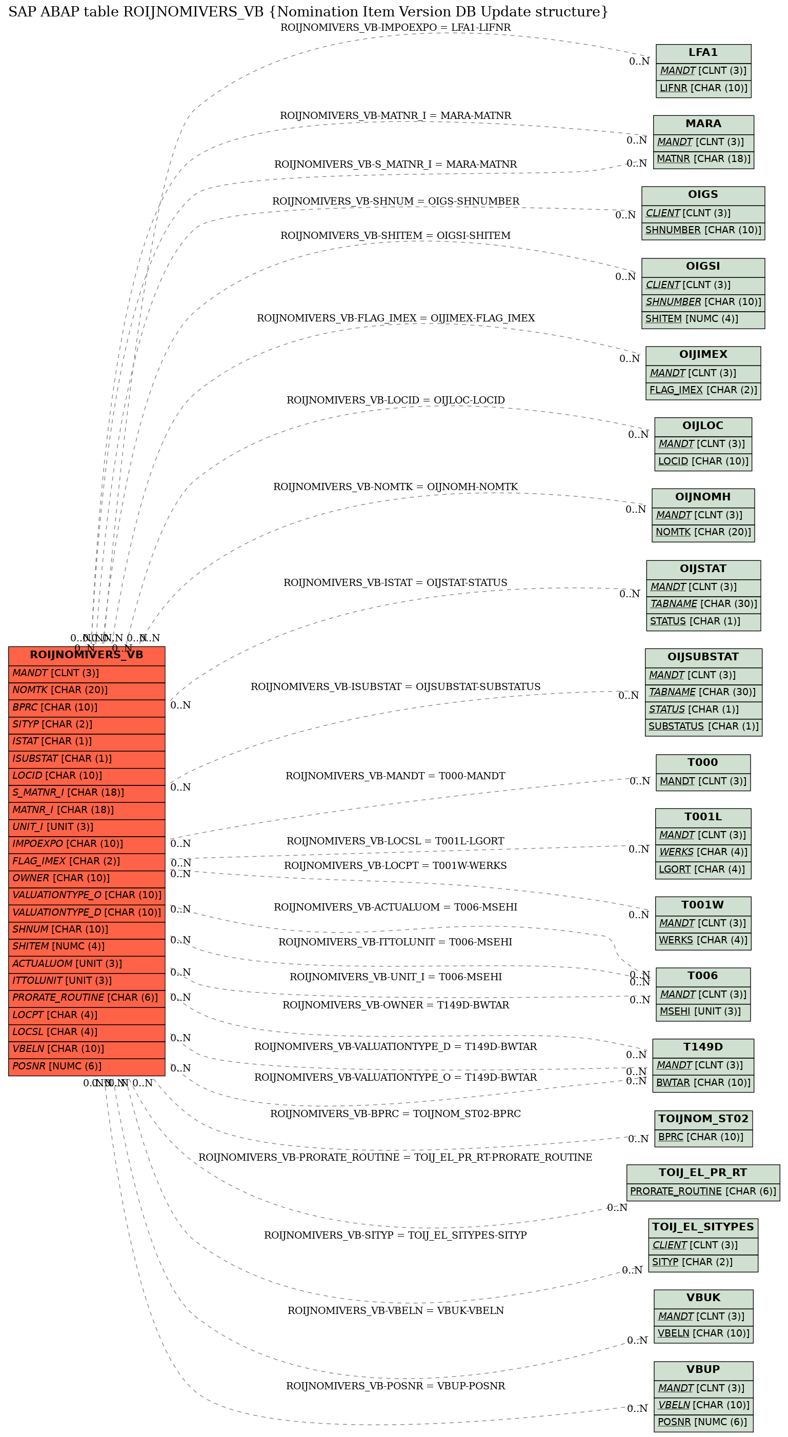 E-R Diagram for table ROIJNOMIVERS_VB (Nomination Item Version DB Update structure)