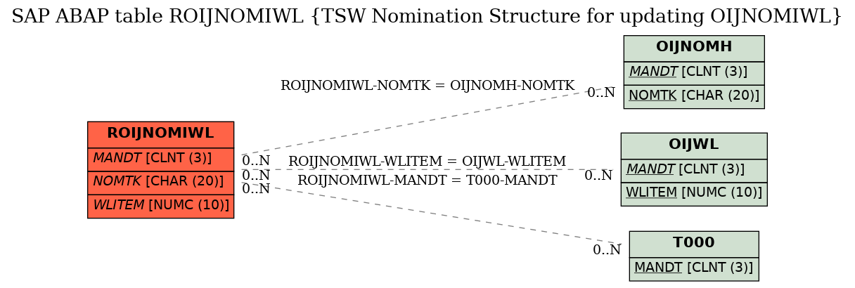 E-R Diagram for table ROIJNOMIWL (TSW Nomination Structure for updating OIJNOMIWL)