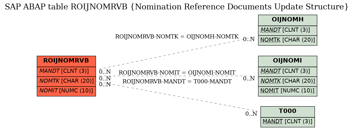 E-R Diagram for table ROIJNOMRVB (Nomination Reference Documents Update Structure)