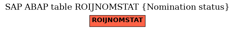 E-R Diagram for table ROIJNOMSTAT (Nomination status)