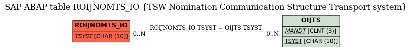 E-R Diagram for table ROIJNOMTS_IO (TSW Nomination Communication Structure Transport system)