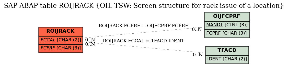 E-R Diagram for table ROIJRACK (OIL-TSW: Screen structure for rack issue of a location)