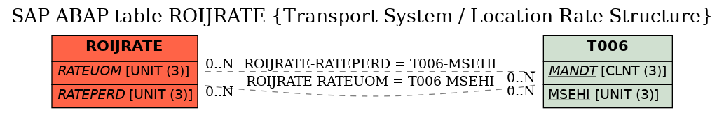 E-R Diagram for table ROIJRATE (Transport System / Location Rate Structure)