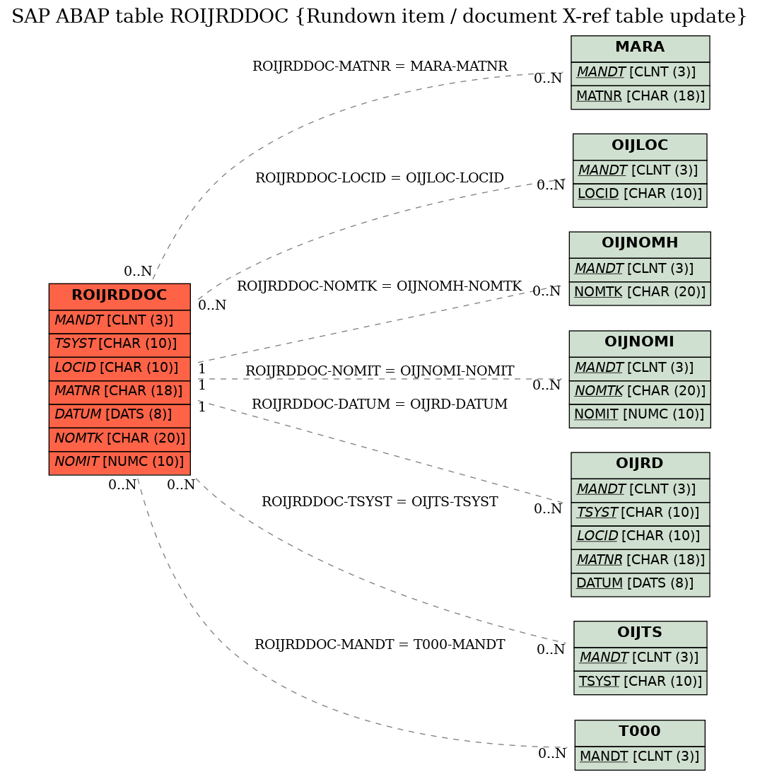 E-R Diagram for table ROIJRDDOC (Rundown item / document X-ref table update)