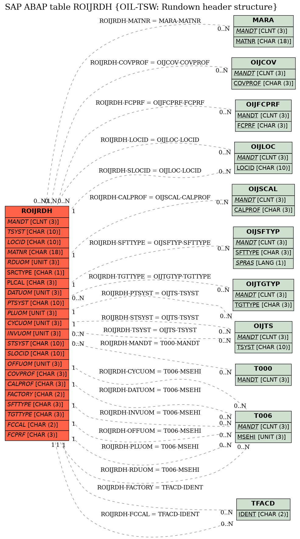 E-R Diagram for table ROIJRDH (OIL-TSW: Rundown header structure)