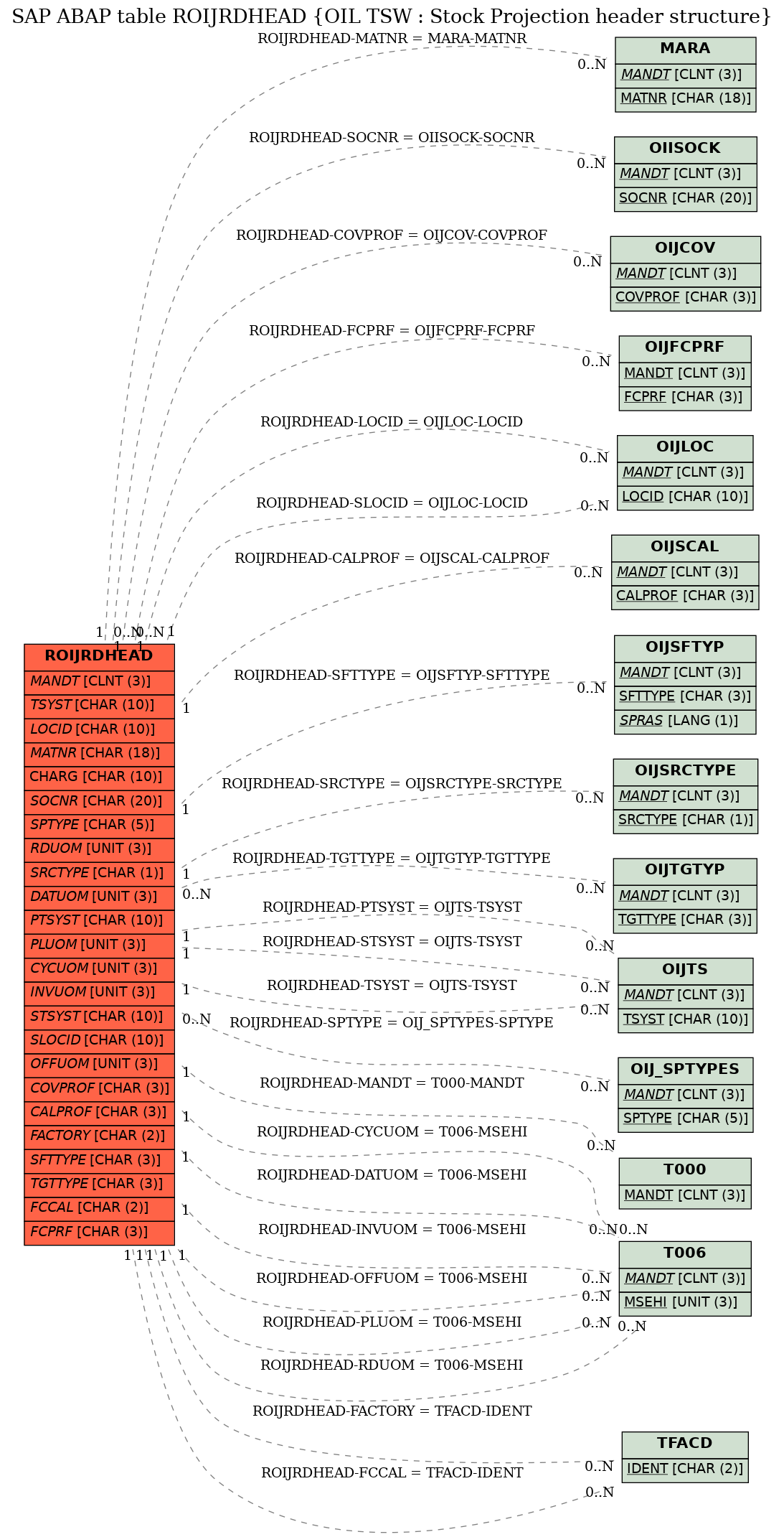 E-R Diagram for table ROIJRDHEAD (OIL TSW : Stock Projection header structure)