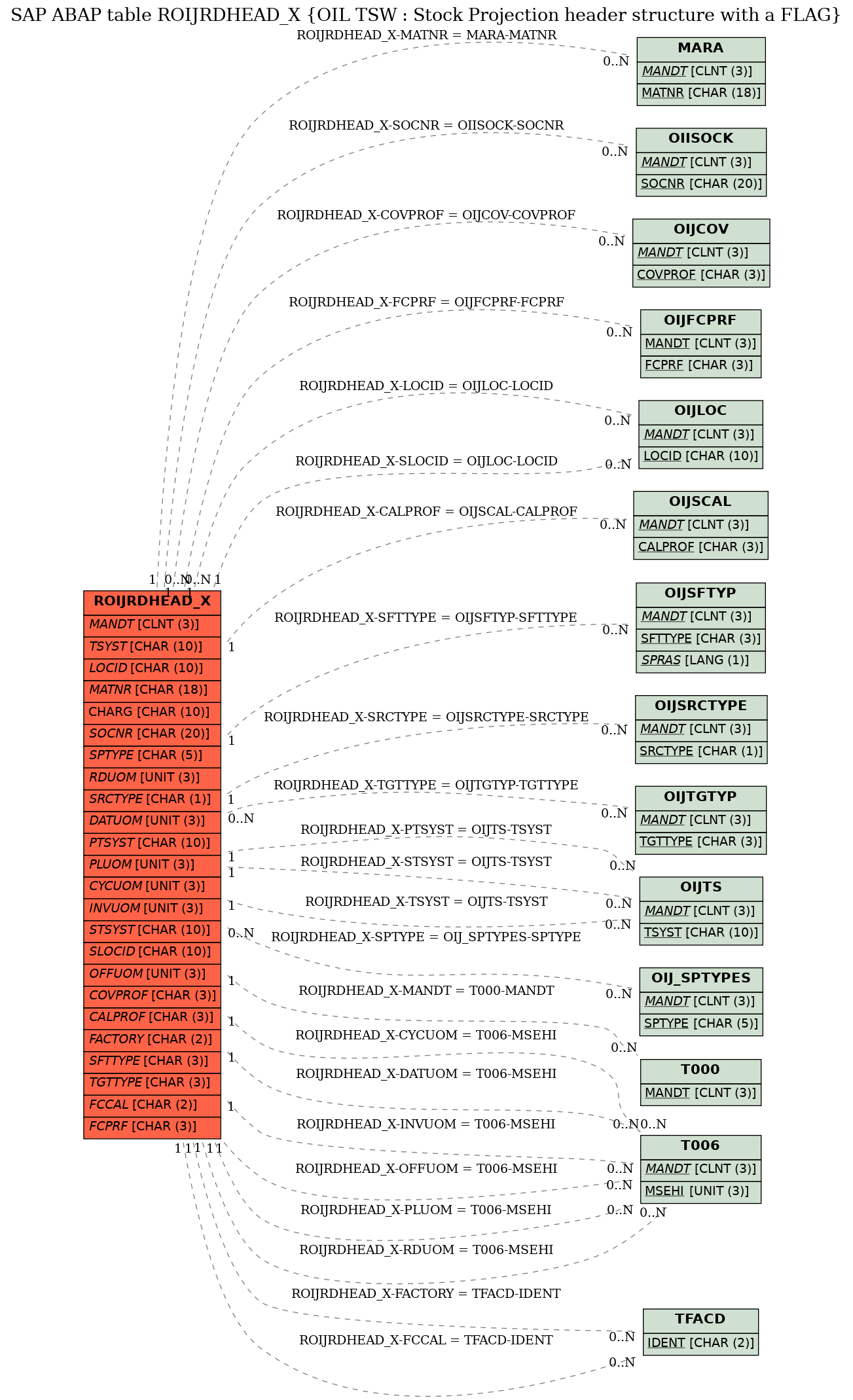 E-R Diagram for table ROIJRDHEAD_X (OIL TSW : Stock Projection header structure with a FLAG)