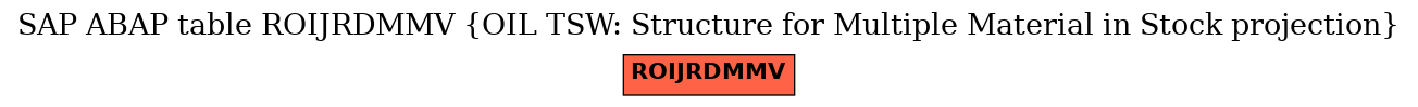 E-R Diagram for table ROIJRDMMV (OIL TSW: Structure for Multiple Material in Stock projection)