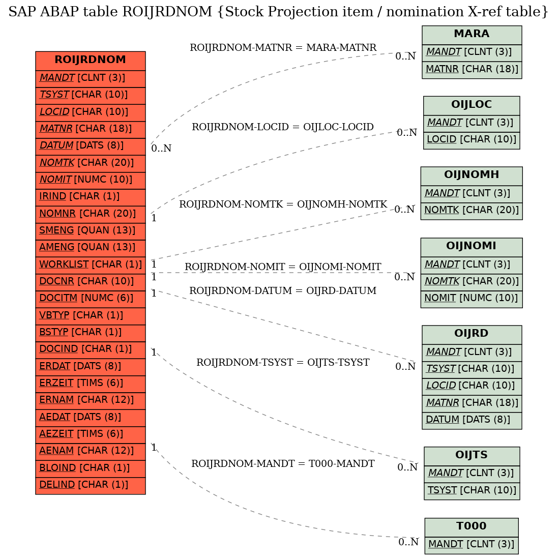 E-R Diagram for table ROIJRDNOM (Stock Projection item / nomination X-ref table)