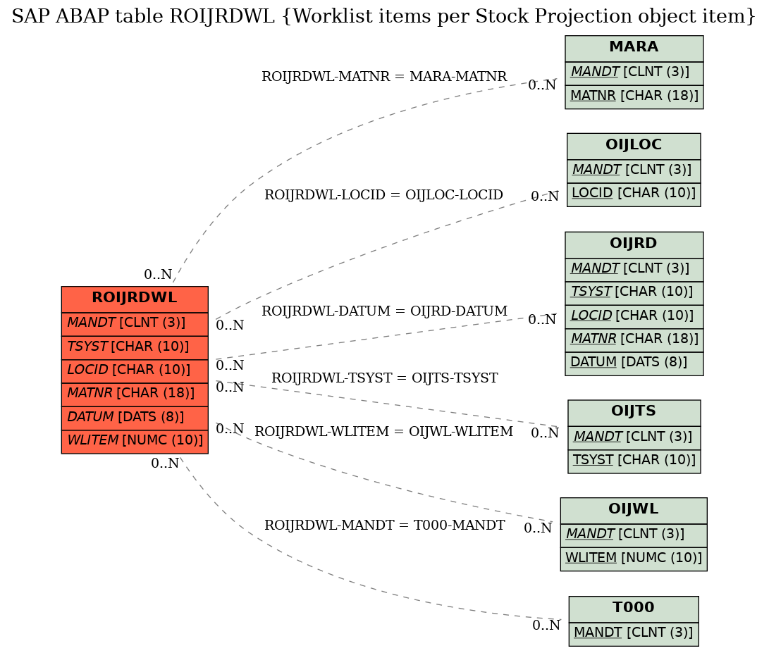 E-R Diagram for table ROIJRDWL (Worklist items per Stock Projection object item)