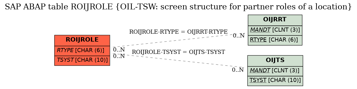 E-R Diagram for table ROIJROLE (OIL-TSW: screen structure for partner roles of a location)