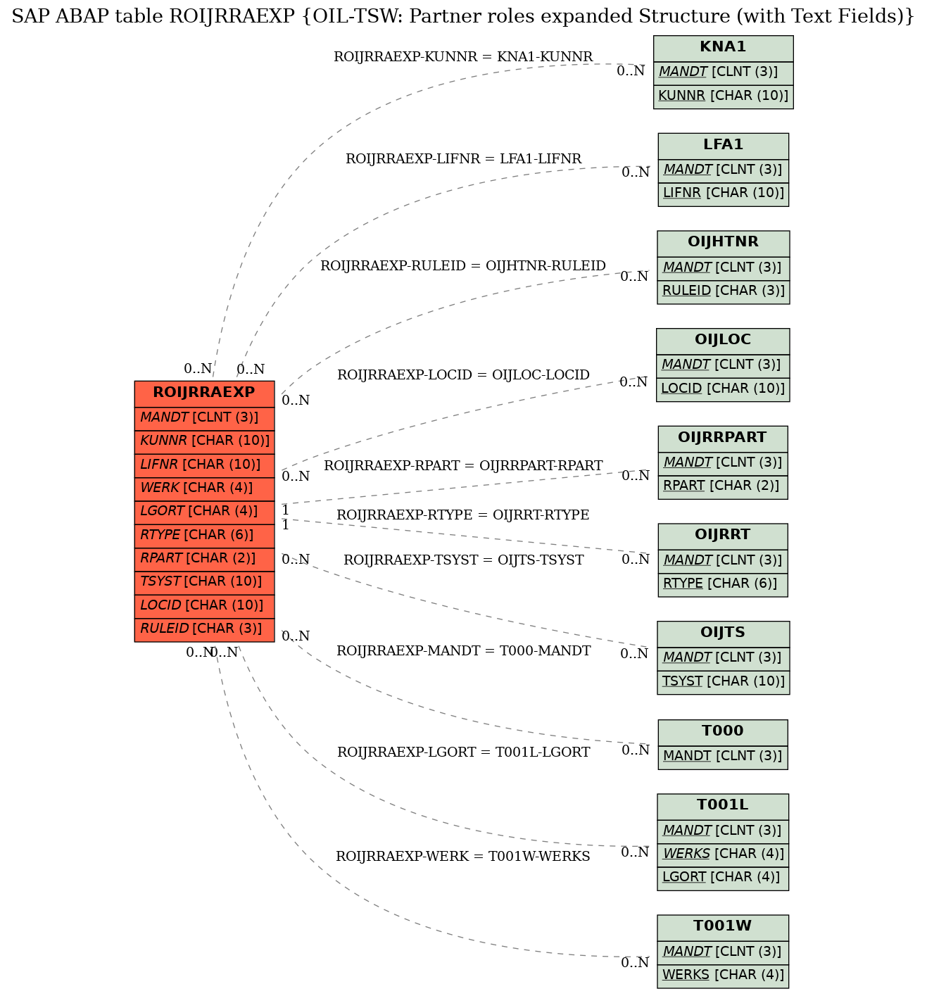 E-R Diagram for table ROIJRRAEXP (OIL-TSW: Partner roles expanded Structure (with Text Fields))