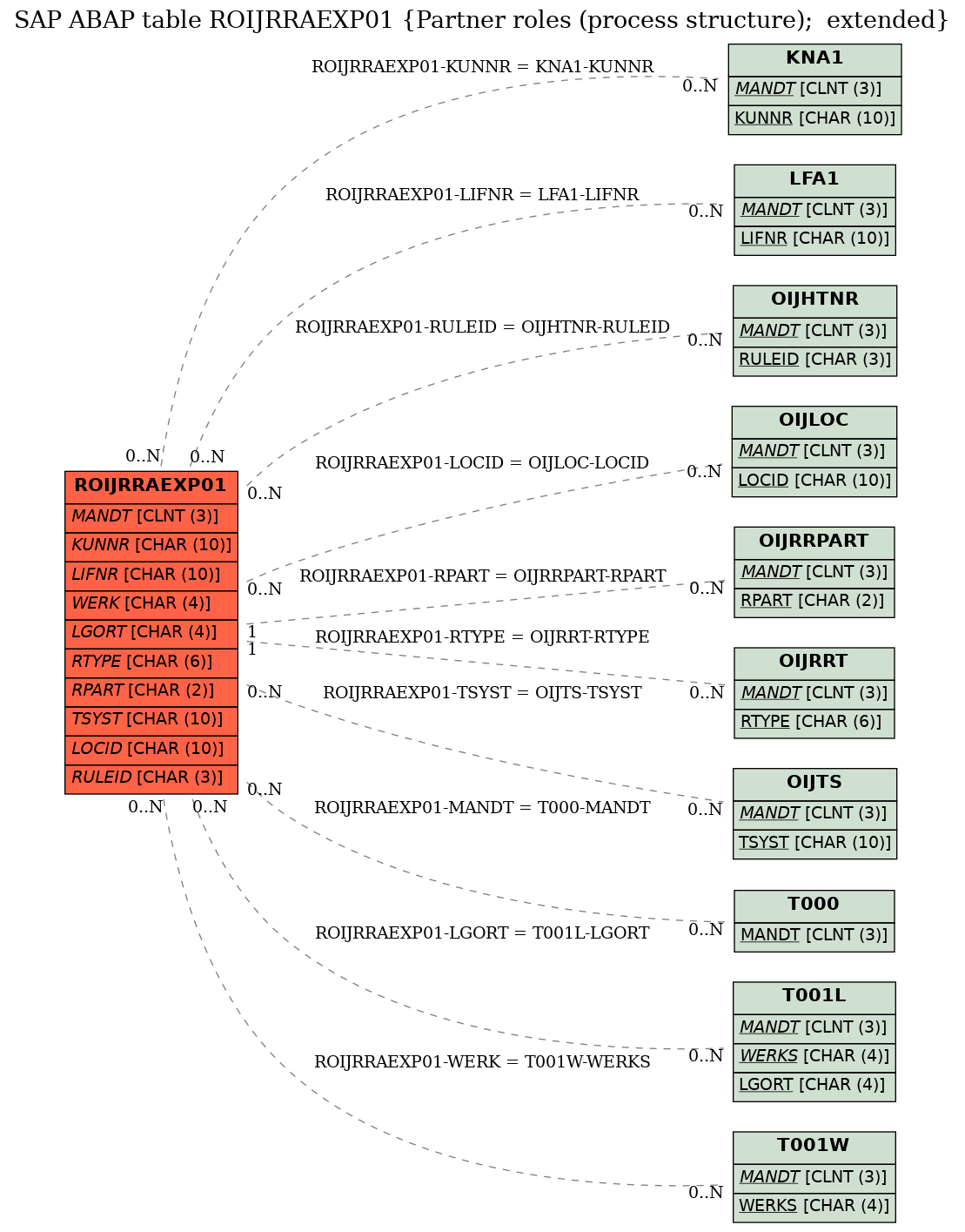 E-R Diagram for table ROIJRRAEXP01 (Partner roles (process structure);  extended)