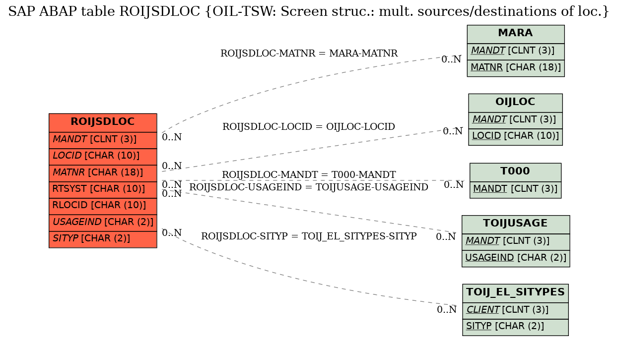 E-R Diagram for table ROIJSDLOC (OIL-TSW: Screen struc.: mult. sources/destinations of loc.)