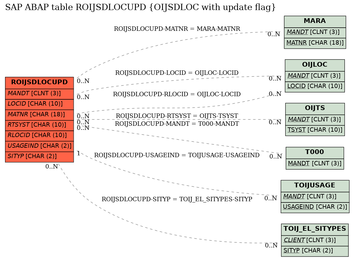 E-R Diagram for table ROIJSDLOCUPD (OIJSDLOC with update flag)