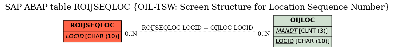 E-R Diagram for table ROIJSEQLOC (OIL-TSW: Screen Structure for Location Sequence Number)